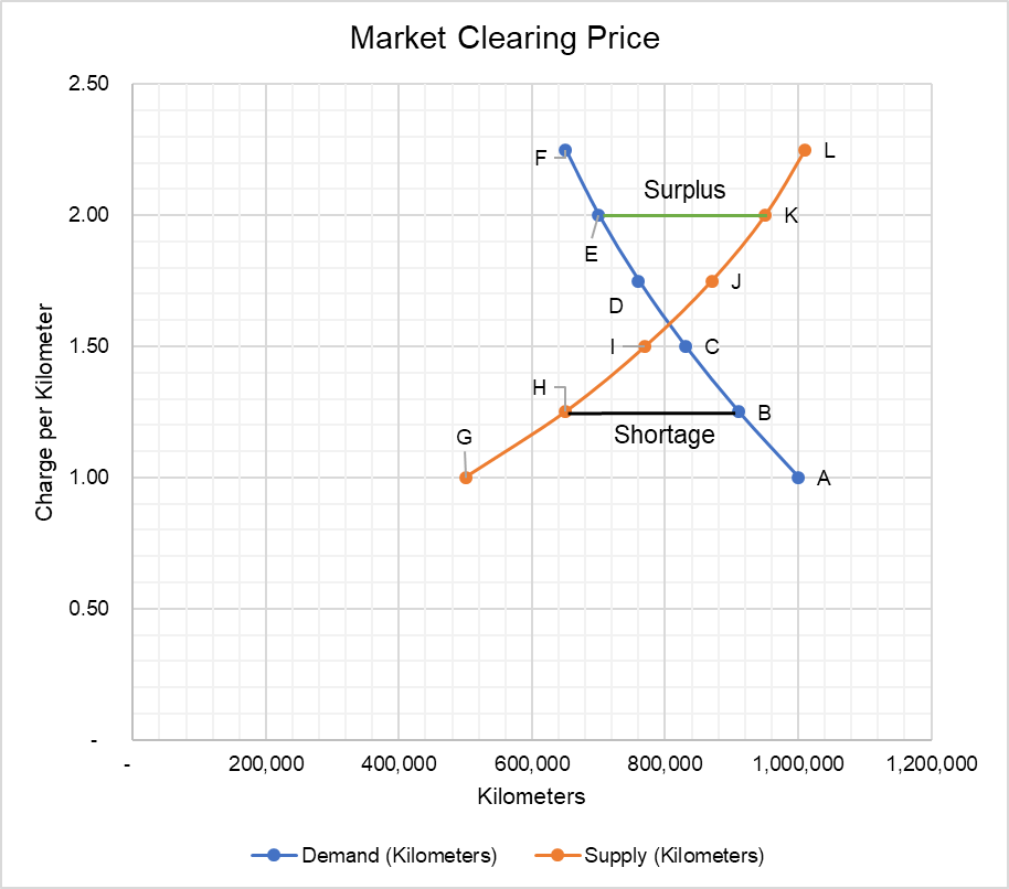Market Clearing Price
