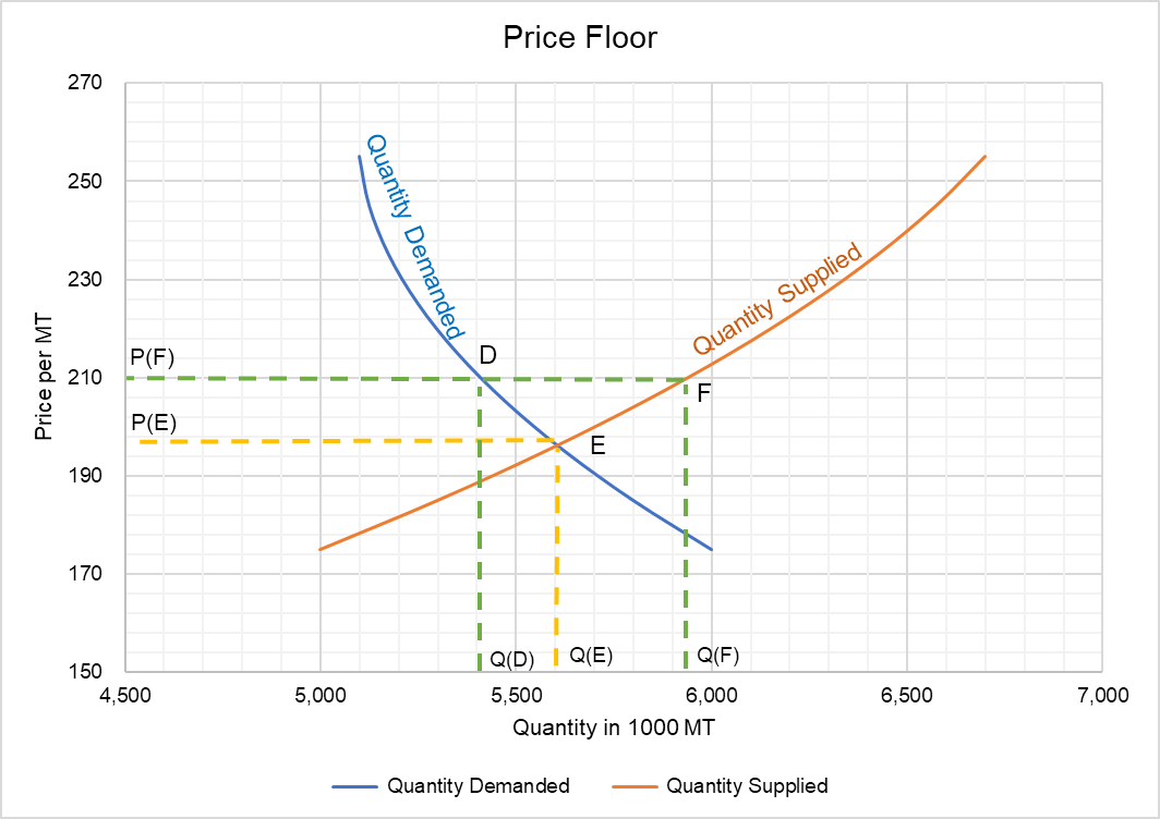 Price Floor Definition Chart And Example