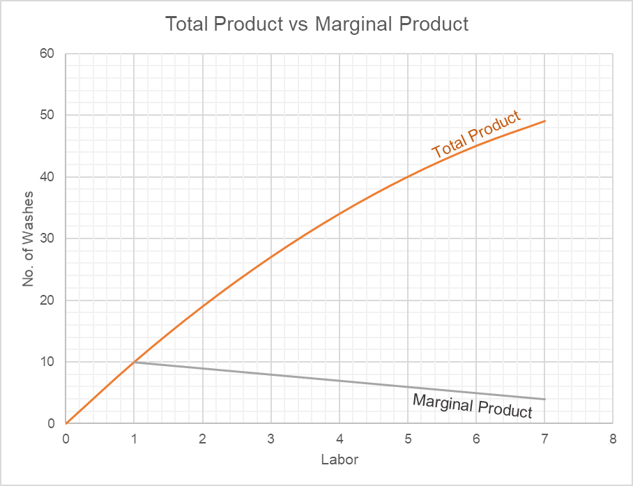 total product marginal product and average product graph