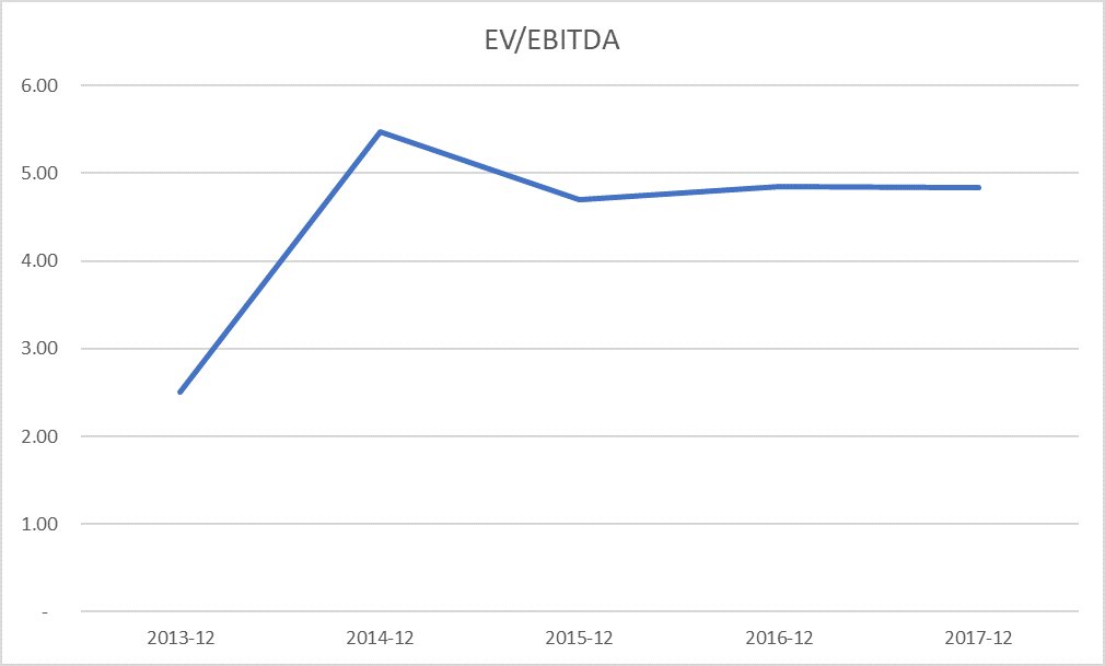 EV/EBITDA