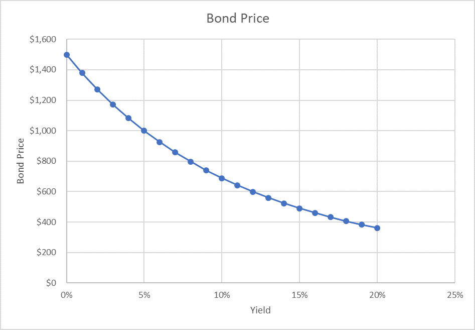 Bond Convexity