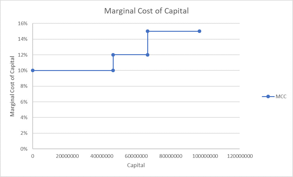Marginal Cost of Capital