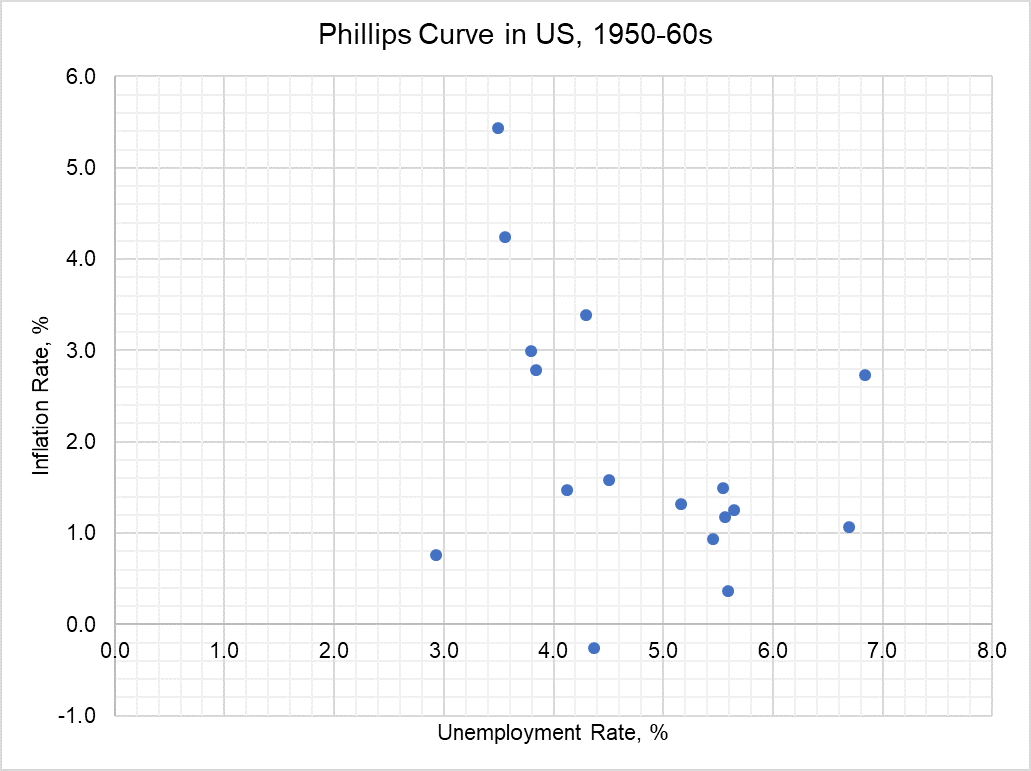 Original Phillips Curve